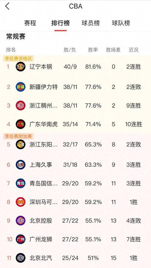 九博网站 -包含里程碑夜！成都蓉城再遭质疑，CBA常规赛赛前刷纪录，悬念犹存，阵容厚度经受考验的词条